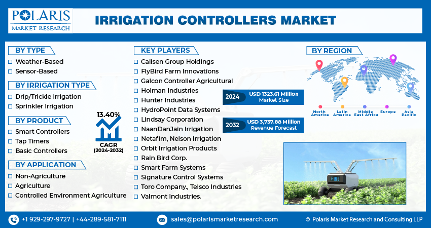 Irrigation Controllers Market Size